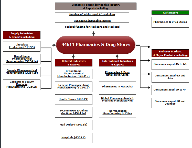 Phramacies & Drug Stores