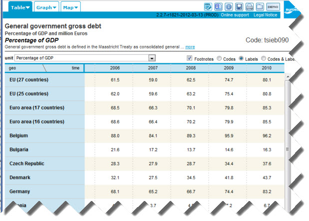 Eurostat Government Debt