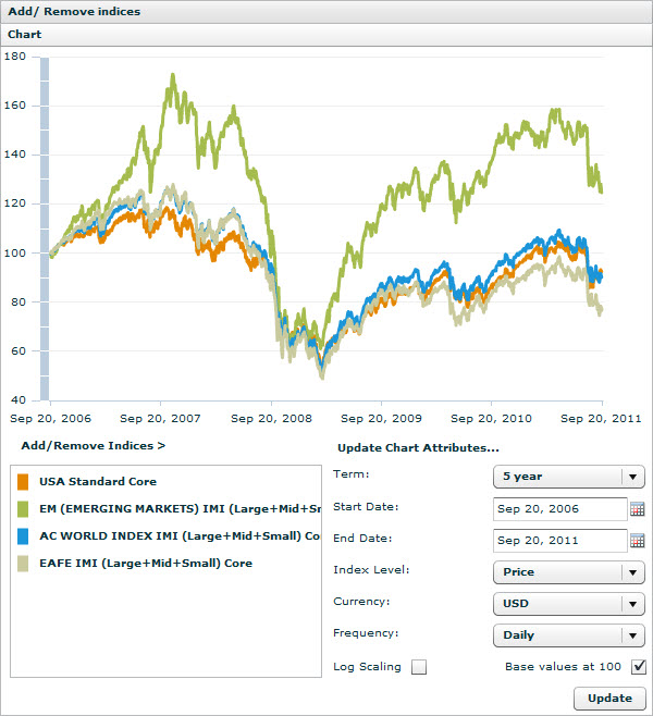 MSCI Global Equity Indices