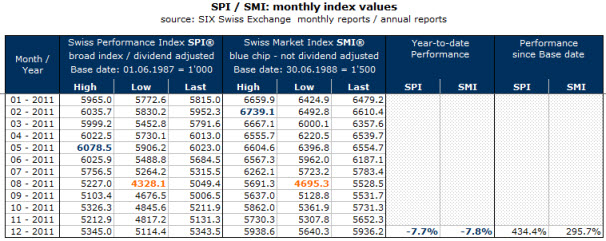 SPI / SMI Monthly Index Values