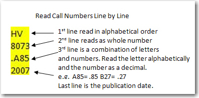 How to read a call number